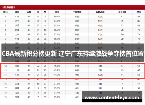 CBA最新积分榜更新 辽宁广东持续激战争夺榜首位置